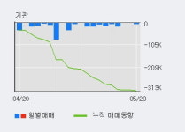 제이에스코퍼레이션 5% 이상 상승, 전일 외국인 대량 순매수