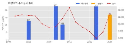 해성산업 수주공시 - 빌딩 시설관리용역 서비스 제공 17.8억원 (매출액대비 8.7%)