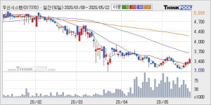 우신시스템 5% 이상 상승, 주가 20일 이평선 상회, 단기·중기 이평선 역배열