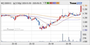 혜인 52주 신고가 경신, 단기·중기 이평선 정배열로 상승세