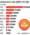 산업계 5G 없으면 안된다…스마트공장·병원·항만 활용 잇따라