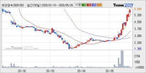 대양금속 5% 이상 상승, 단기·중기 이평선 정배열로 상승세