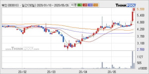 혜인 52주 신고가 경신, 단기·중기 이평선 정배열로 상승세