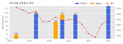 KCC건설 수주공시 - 인천 원창동 물류센터 신축공사 3,107.2억원 (매출액대비 18.92%)