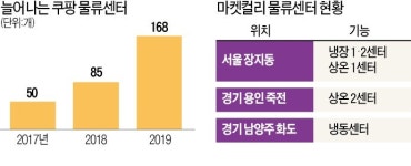 고양서도 쿠팡發 확진…정부 전국 물류·택배터미널 1400곳 방역