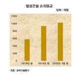 현대건설, 처음으로 수주잔고 100조원 돌파…상반기 영업이익 4427억원