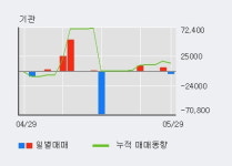 고려산업 5% 이상 상승, 전일 외국인 대량 순매수
