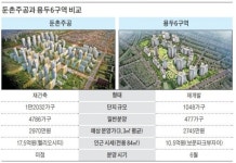 땅값 2배 이상 비싼데…분양가差 10% 불과