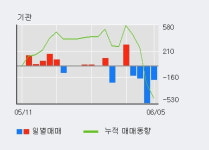 금호에이치티 5% 이상 상승, 최근 3일간 외국인 대량 순매수
