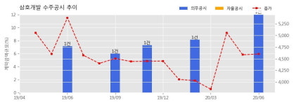 삼호개발 수주공시 - 순천 벌교-주암(3-1공구) 도로확장고사 토공사 및 철근콘크리트공사 439.4억원 (매출액대비 12.05%)