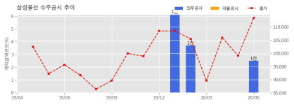 삼성물산 수주공시 - [평택 P2L 하층서편] FAB동 마감공사 7,700억원 (매출액대비 2.50%)