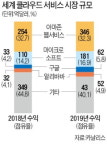 中 BAT, 클라우드에 120조 투자…美 아마존·MS 아성에 도전