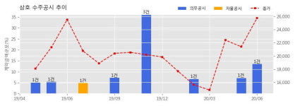 삼호 수주공시 - e편한세상 지제역(가칭) 공동주택 신축공사 1,732.7억원 (매출액대비 13.54%)