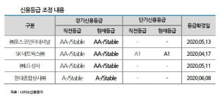 [마켓인사이트]신용 강등 피해간 종합상사, 올 하반기 실적 변동성이 변수