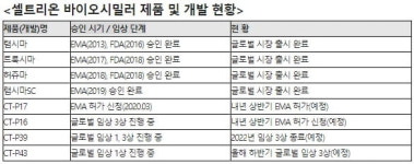 셀트리온, 암·자가면역질환 치료제 이은 새 치료제 개발 임상 본격화