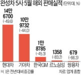 車 수출 막히자…부품·철강·타이어 연쇄 타격