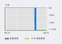 동방선기 10% 이상 상승, 전일 외국인 대량 순매수