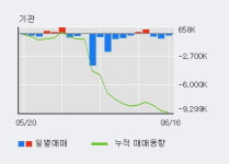 삼성중공업 5% 이상 상승, 외국인, 기관 각각 7일 연속 순매수, 3일 연속 순매도