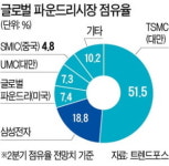 파운드리 진격하는 삼성…TSMC 꺾을 팹리스 군단 키운다