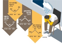 자산·여가시간 늘었는데… 삶의 만족도 6년 만에 하락