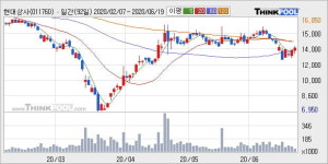 현대상사 5% 이상 상승, 주가 반등으로 5일 이평선 넘어섬, 단기 이평선 역배열 구간