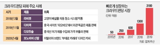 허울뿐인 혁신…크라우드펀딩 피해 주의보