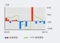 유진테크 52주 신고가 경신, 최근 3일간 외국인 대량 순매수