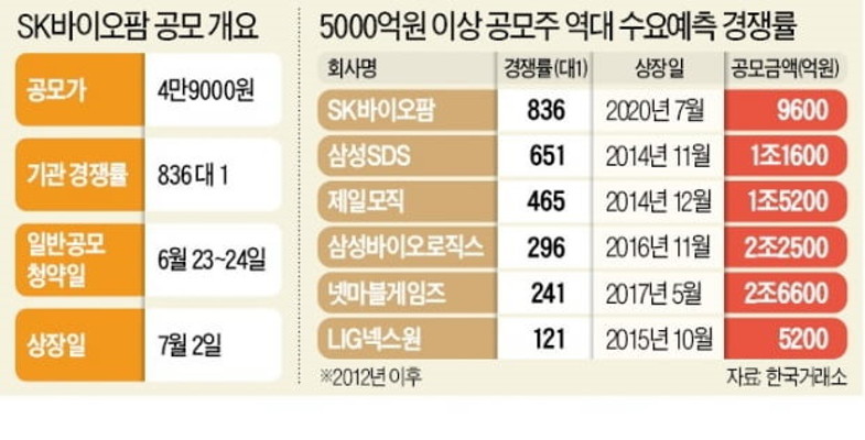 SK바이오팜 공모주 많이 받는 법…핵심은 '경쟁률' | 포토뉴스