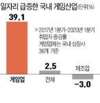 다 아우성인데…게임업계 홀로 고용대박