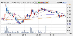 동방 5% 이상 상승, 주가 20일 이평선 상회, 단기·중기 이평선 역배열