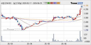 세원 52주 신고가 경신, 단기·중기 이평선 정배열로 상승세