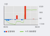 이구산업 15% 이상 상승, 단기·중기 이평선 정배열로 상승세