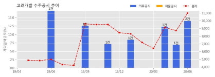고려개발 수주공시 - 풍농 오산물류센터 신축공사 532.2억원 (매출액대비 7.77%)