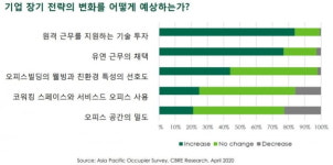 포스트 코로나, 부동산 투자시장 급변한다