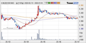 이화공영 10% 이상 상승, 주가 20일 이평선 상회, 단기·중기 이평선 역배열