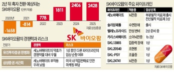 SK바이오팜, 단숨에 시총 3배로…한전도 추월