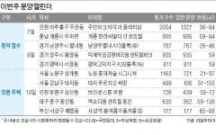 8월 전 분양 서두르자 이번주 전국 5000가구 공급