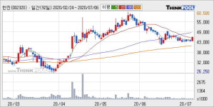 한진 5% 이상 상승, 주가 20일 이평선 상회, 단기·중기 이평선 역배열