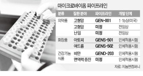 체내 미생물 이용한 항암제 개척 나선 꿈나무