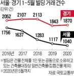 꼬마빌딩 투자자, 경기로 몰려