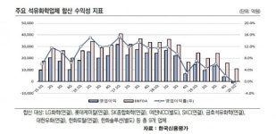 [마켓인사이트]불안한 석유화학 업체 신용등급…제품 다변화·재무 여력에 따라 차별화 불가피