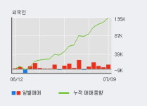 한솔케미칼 52주 신고가 경신, 전일 외국인 대량 순매수