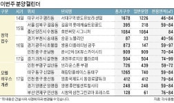 길음역 롯데캐슬·당진 호반써밋 등 8000여 가구 청약