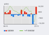 동신건설 10% 이상 상승, 전일 외국인 대량 순매수