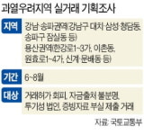 강남·송파·용산 탈세 의심 부동산 거래 66건 적발