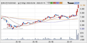 엠케이전자 52주 신고가 경신, 전일 종가 기준 PER 2.8배, PBR 0.3배, 저PER, 저PBR