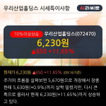 우리산업홀딩스 10% 이상 상승, 주가 상승 중, 단기간 골든크로스 형성