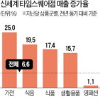 1층서 과일·채소 팔아…백화점 문턱 낮추니 매출 껑충