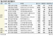 김해 푸르지오·진접 르네상스 등 전국 6000가구 청약