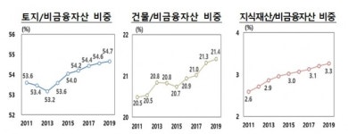 가계 순자산, 4672만원 증가…토지자산 GDP의 4.6배 '최대'